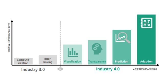 The image is a horizontal bar graph illustrating the progression from Industry 3.0 to Industry 4.0. The vertical axis is labeled "Industry 4.0 Readiness Level," while the horizontal axis indicates "Development Direction." On the left side, features of Industry 3.0 are displayed with two gray blocks labeled "Computerization" and "Interlinking." Moving to the right, five teal blocks represent Industry 4.0 components: "Visualization," "Transparency," "Prediction," and "Adaptation." Each block varies in size representing different levels of readiness. "Adaptation" is the largest block and is indicated with an icon resembling a gear and a checkmark. The overall color scheme primarily consists of gray and teal. A dashed vertical line separates Industry 3.0 from Industry 4.0, emphasizing the transition.